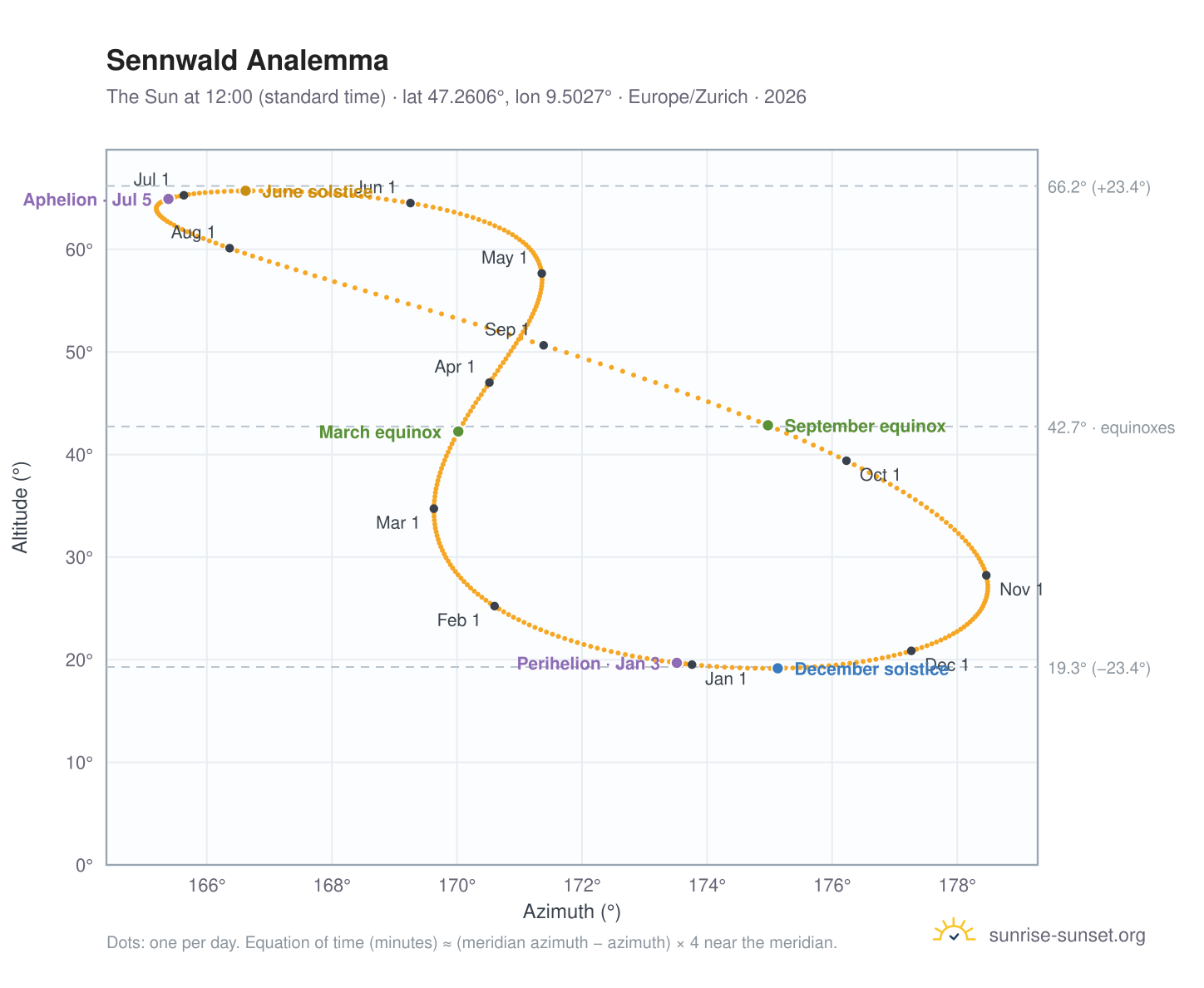 Sennwald analemma chart: the Sun at 12:00 (standard time) through the year