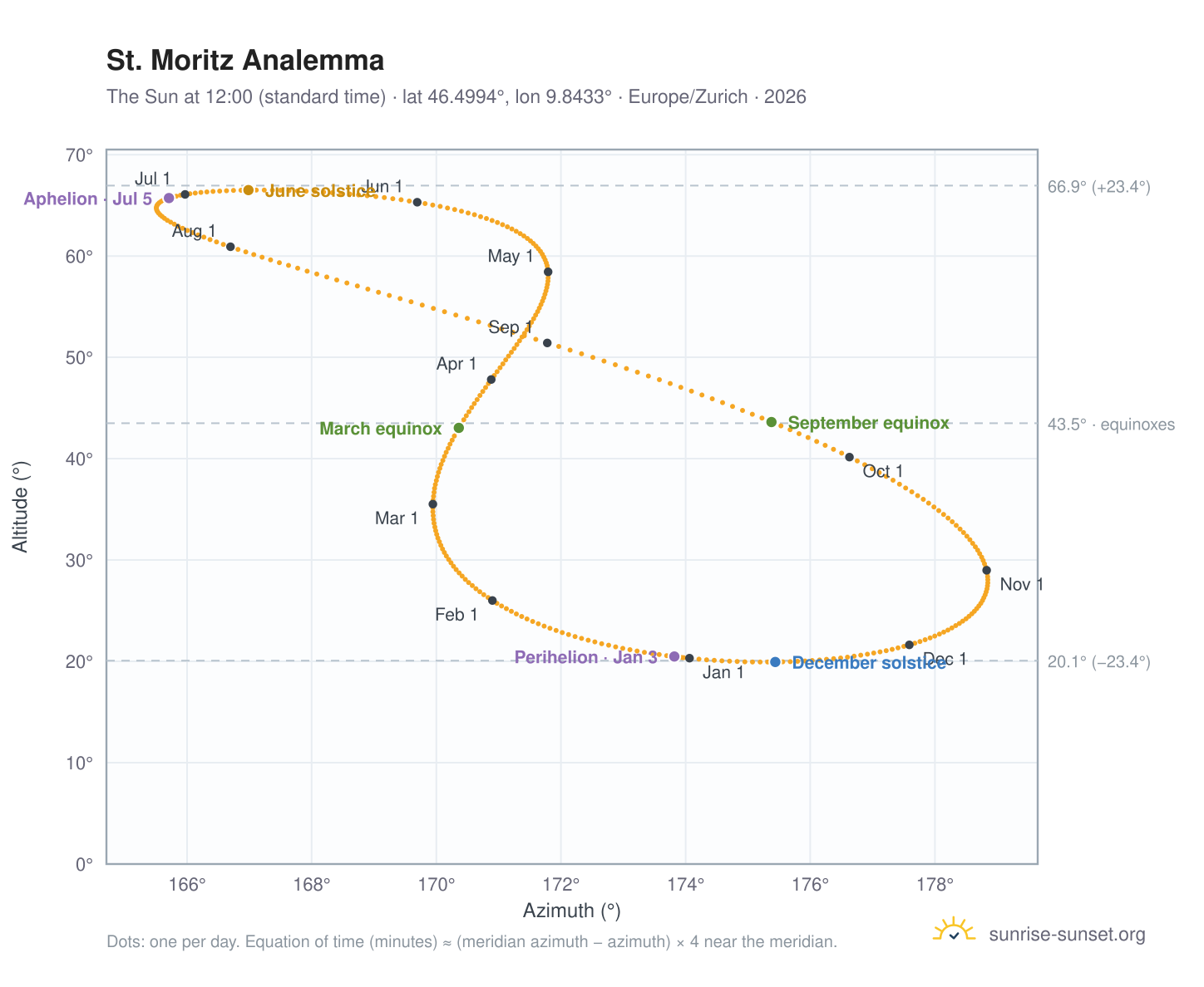 St. Moritz analemma chart: the Sun at 12:00 (standard time) through the year