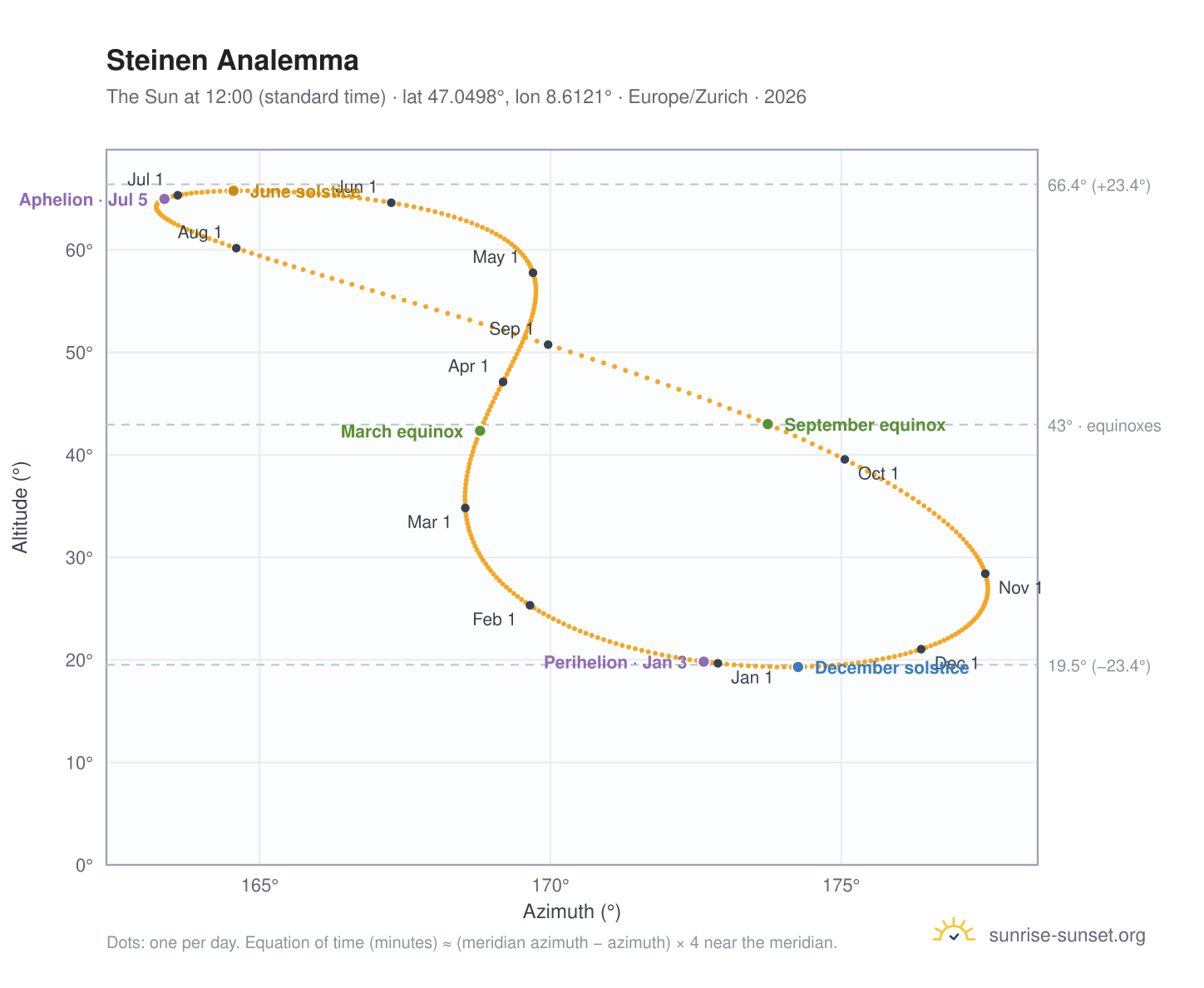 Steinen analemma chart: the Sun at 12:00 (standard time) through the year