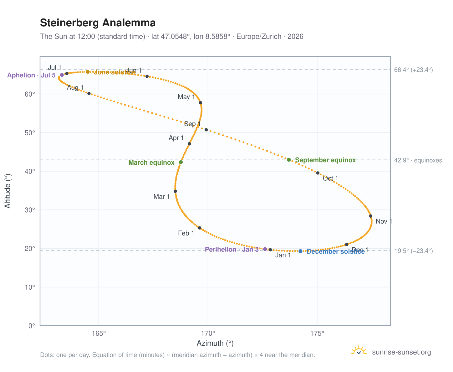 Steinerberg analemma chart: the Sun at 12:00 (standard time) through the year