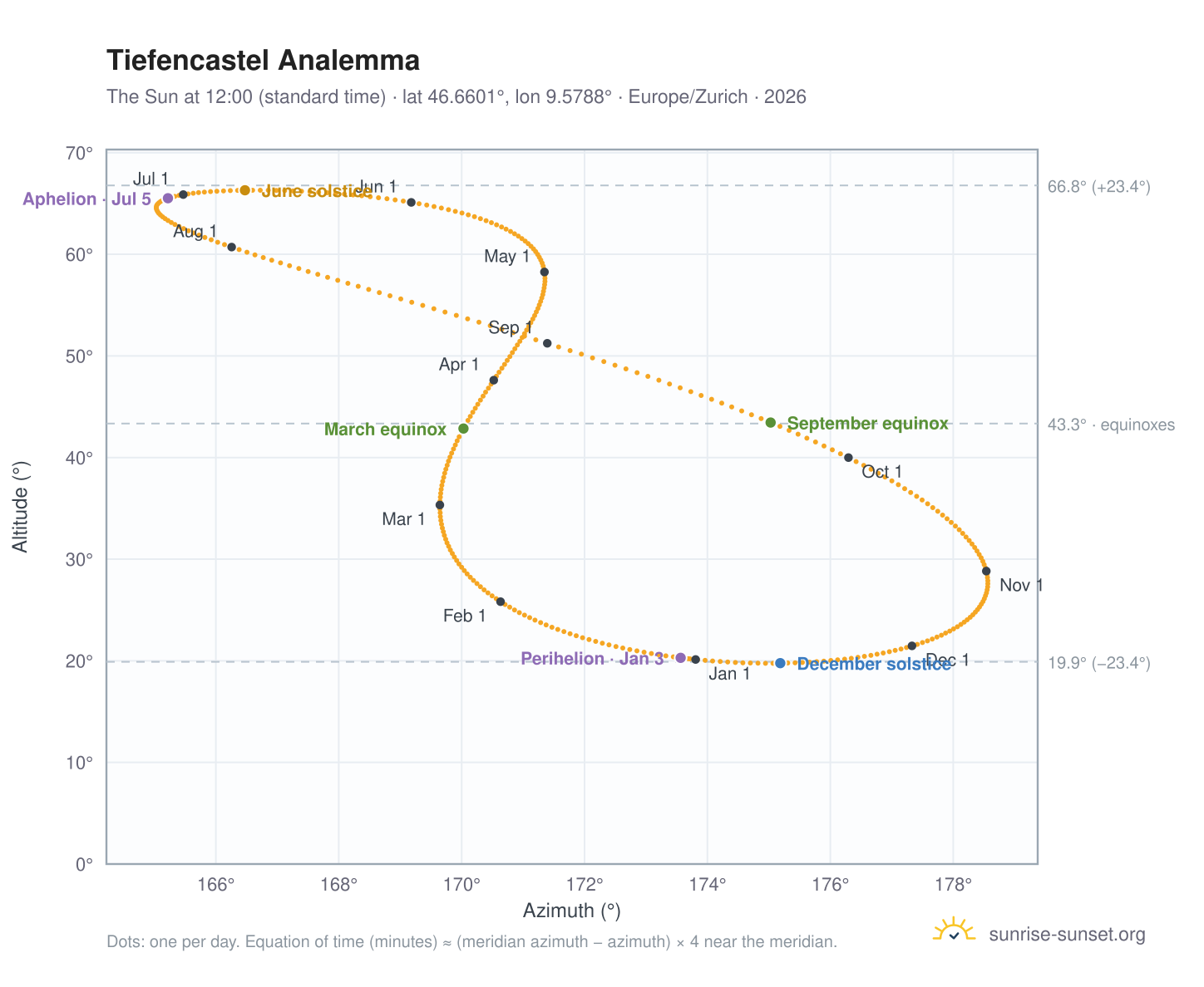 Tiefencastel analemma chart: the Sun at 12:00 (standard time) through the year