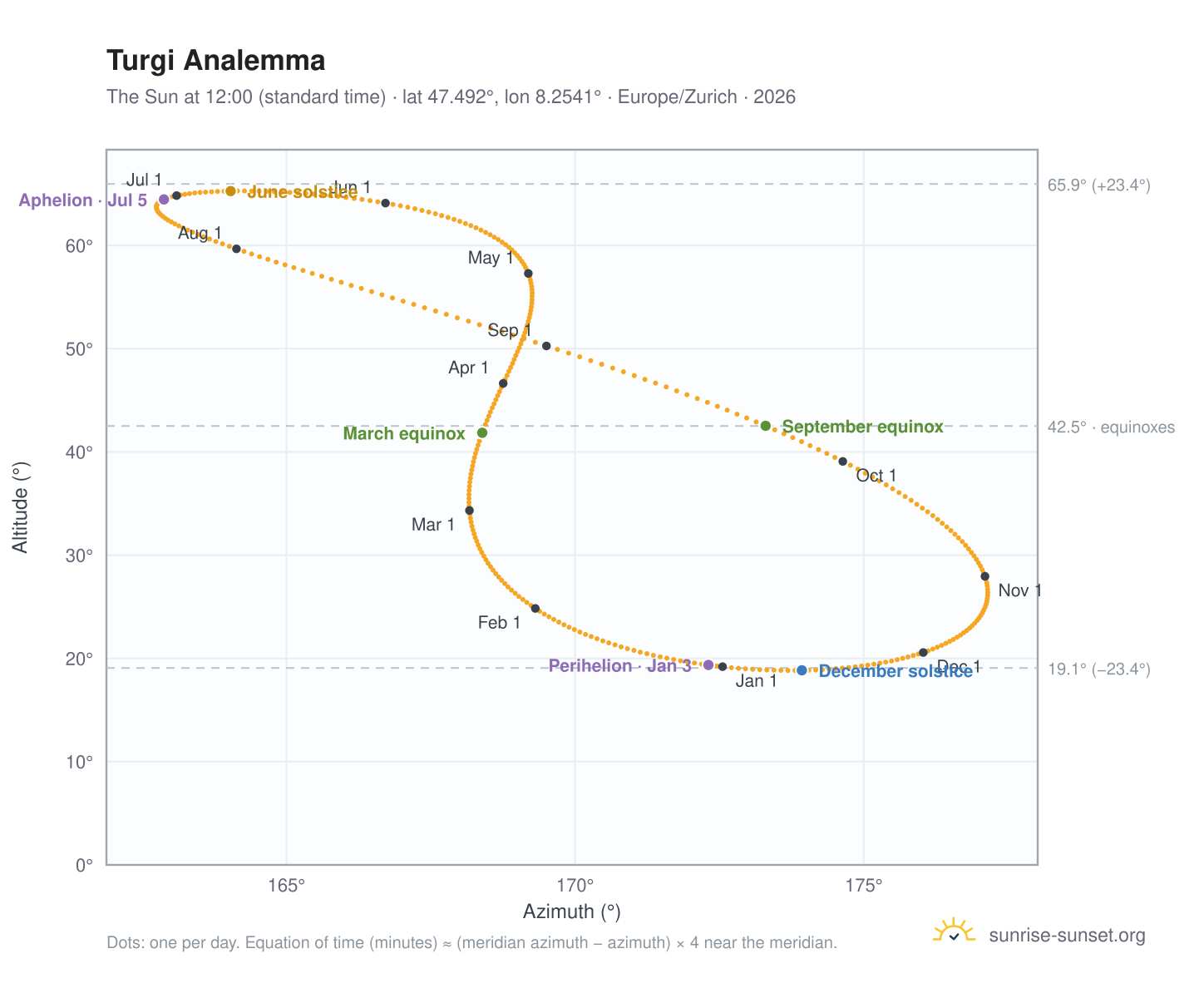 Turgi analemma chart: the Sun at 12:00 (standard time) through the year