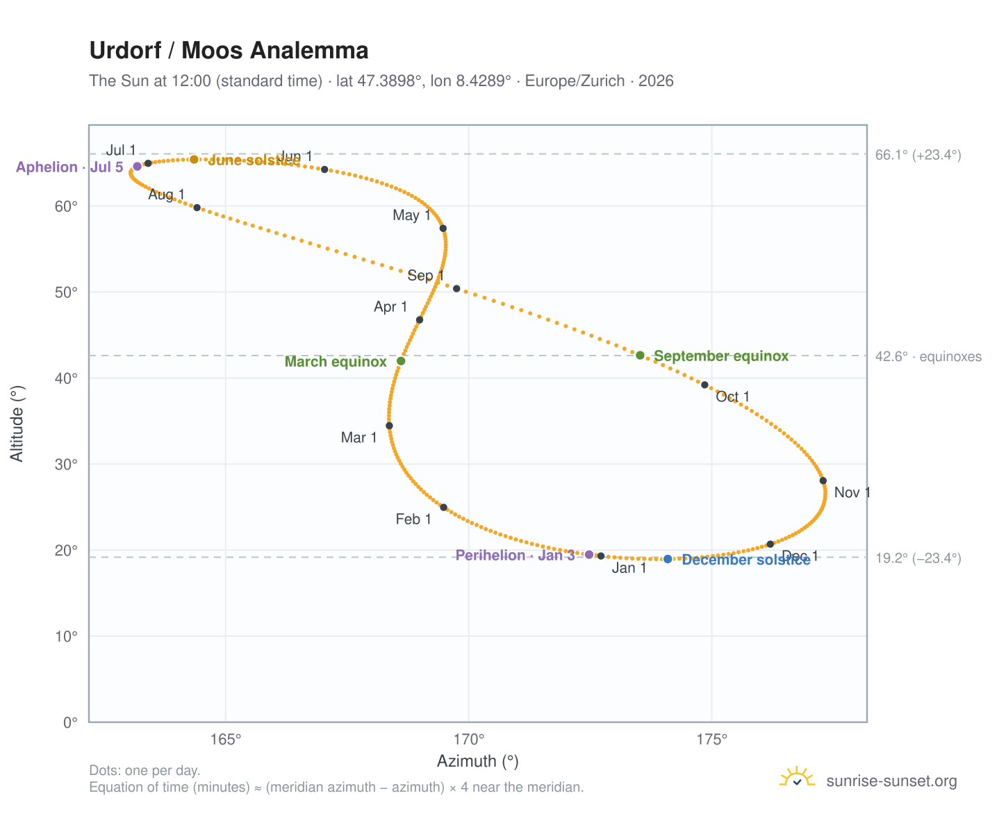 Urdorf / Moos analemma chart: the Sun at 12:00 (standard time) through the year