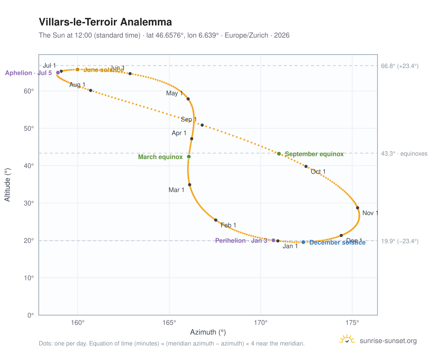 Villars-le-Terroir analemma chart: the Sun at 12:00 (standard time) through the year