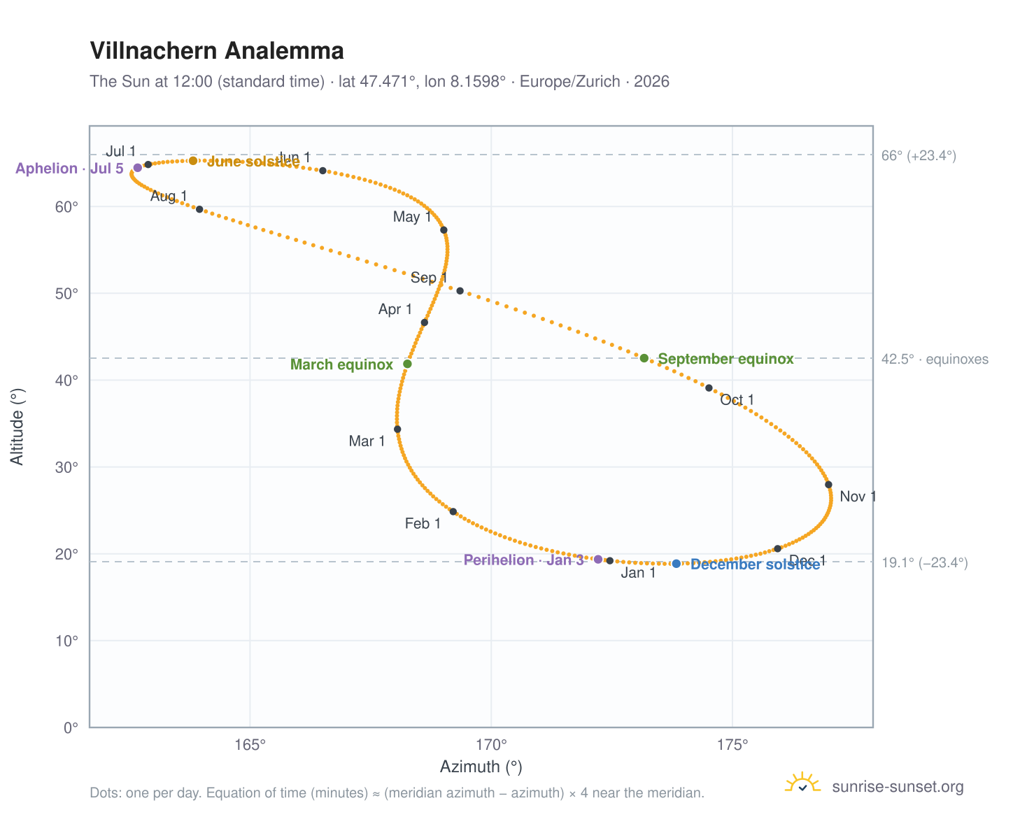 Villnachern analemma chart: the Sun at 12:00 (standard time) through the year