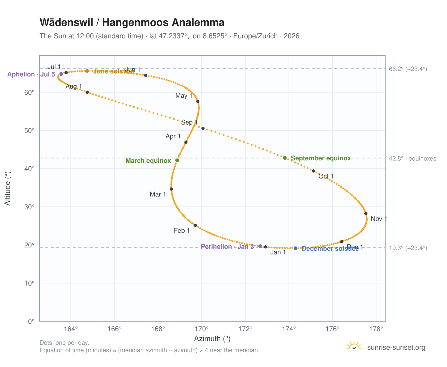 Wädenswil / Hangenmoos analemma chart: the Sun at 12:00 (standard time) through the year