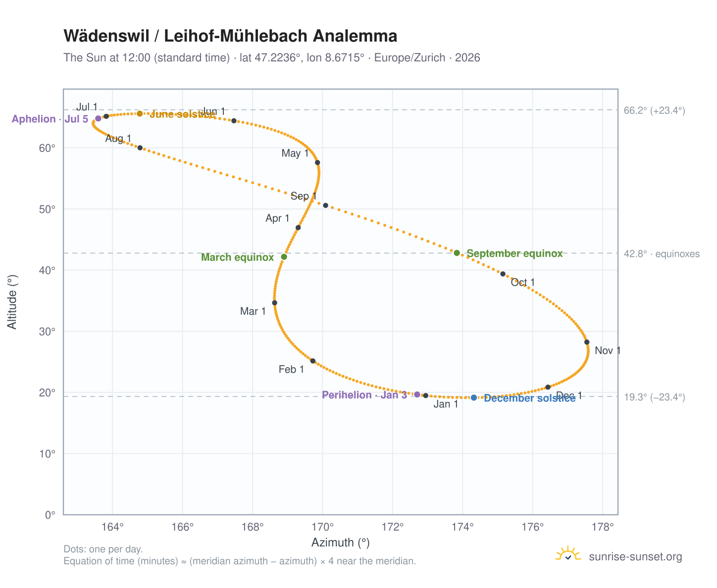 Wädenswil / Leihof-Mühlebach analemma chart: the Sun at 12:00 (standard time) through the year