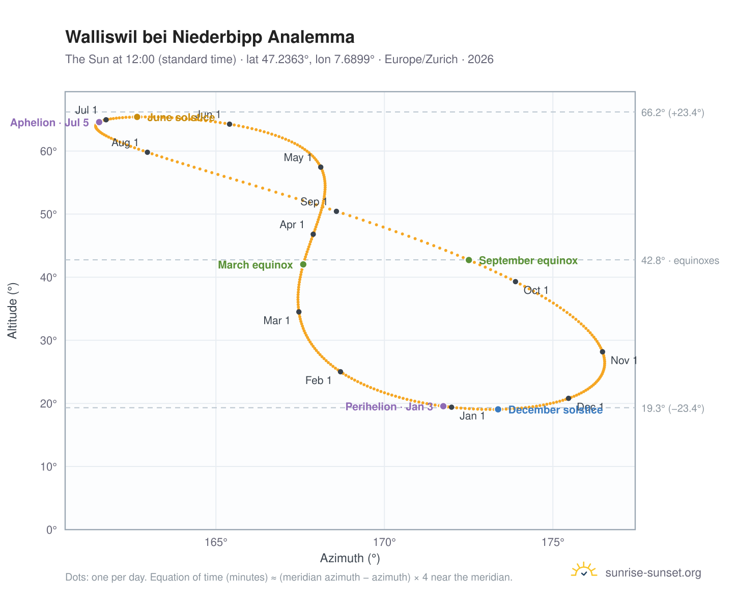 Walliswil bei Niederbipp analemma chart: the Sun at 12:00 (standard time) through the year