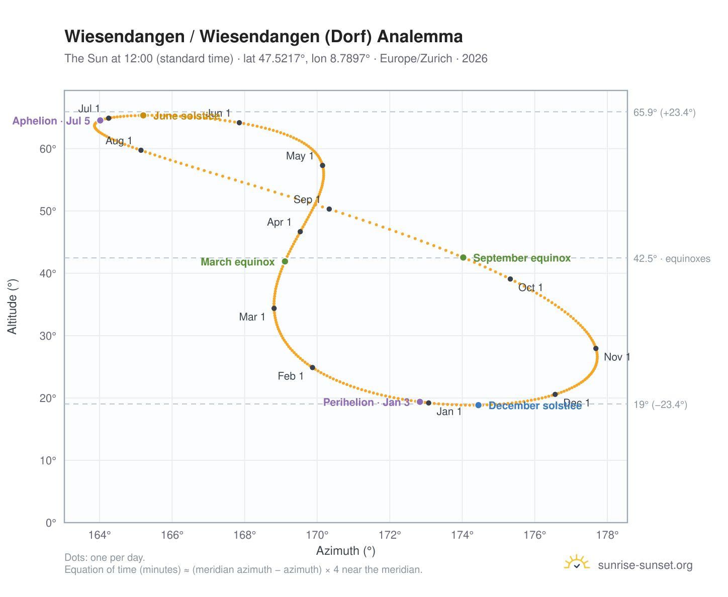 Wiesendangen / Wiesendangen (Dorf) analemma chart: the Sun at 12:00 (standard time) through the year