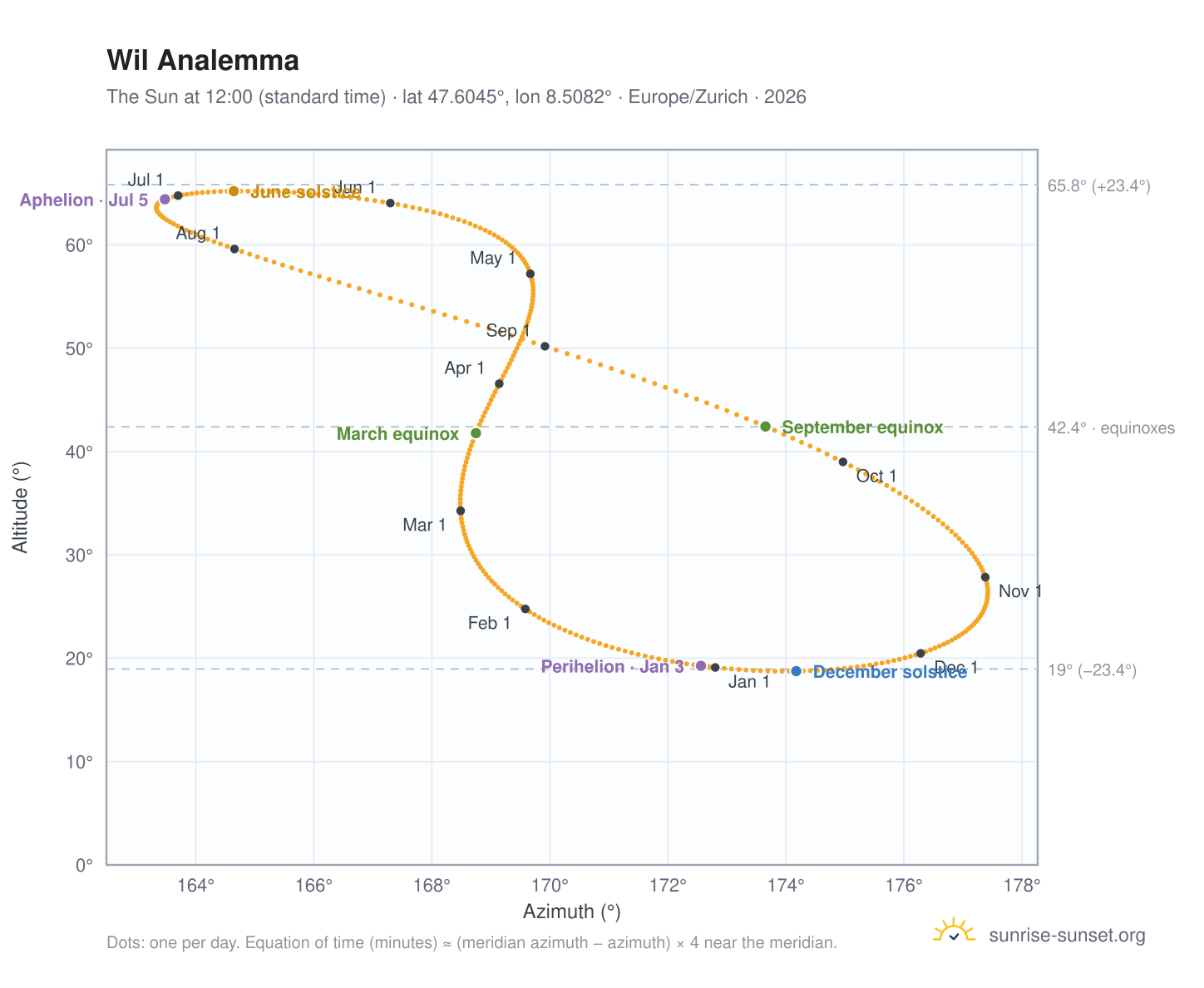 Wil analemma chart: the Sun at 12:00 (standard time) through the year