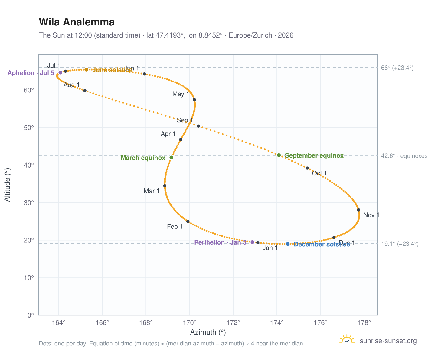 Wila analemma chart: the Sun at 12:00 (standard time) through the year