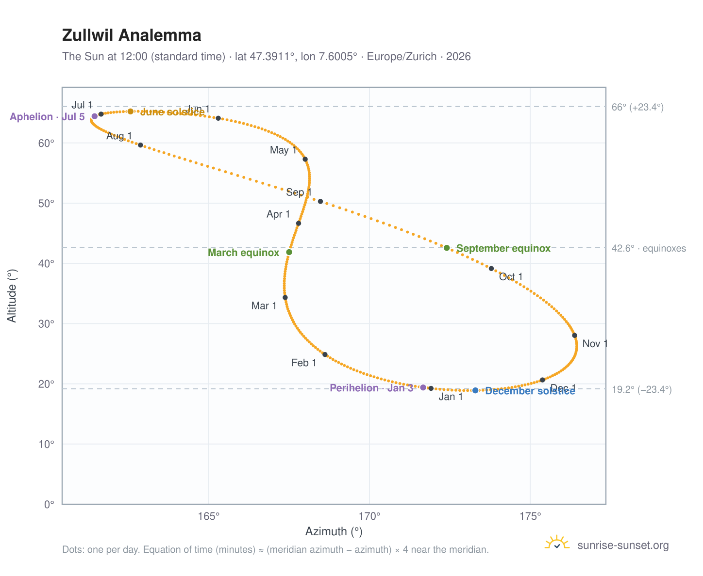 Zullwil analemma chart: the Sun at 12:00 (standard time) through the year