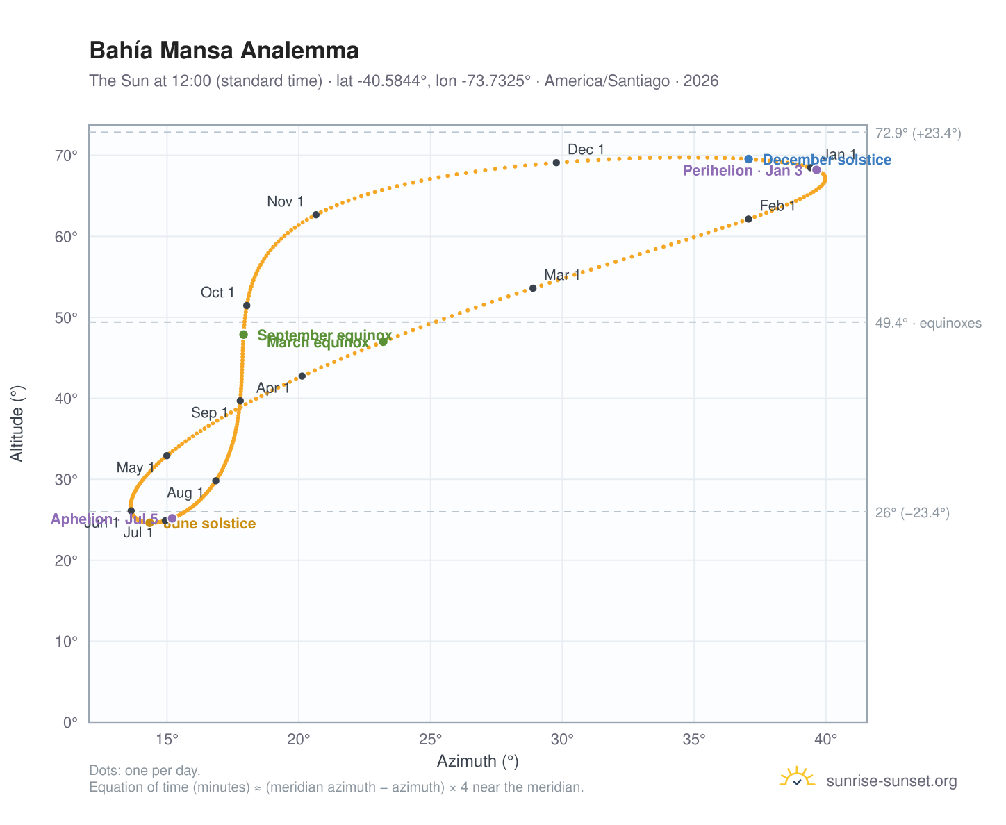 Bahía Mansa analemma chart: the Sun at 12:00 (standard time) through the year