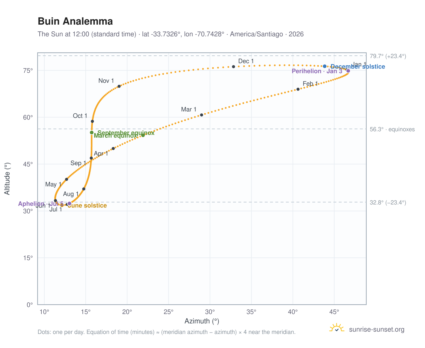 Buin analemma chart: the Sun at 12:00 (standard time) through the year