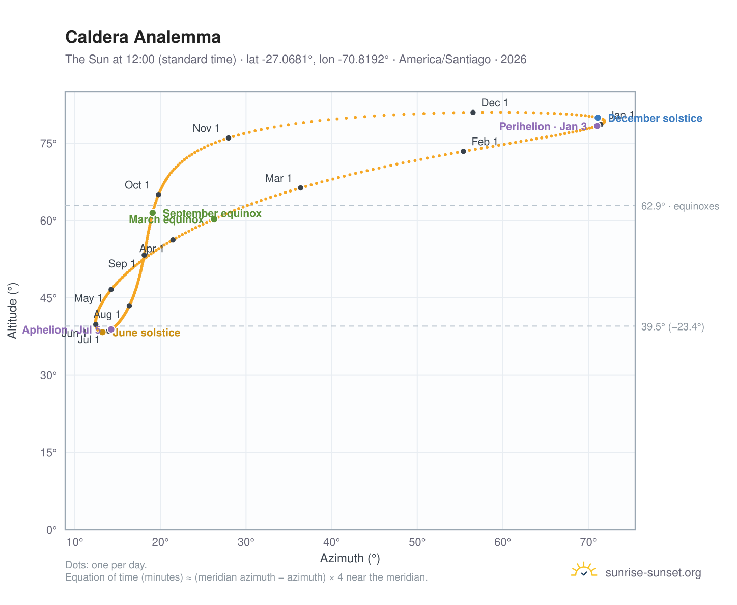 Caldera analemma chart: the Sun at 12:00 (standard time) through the year