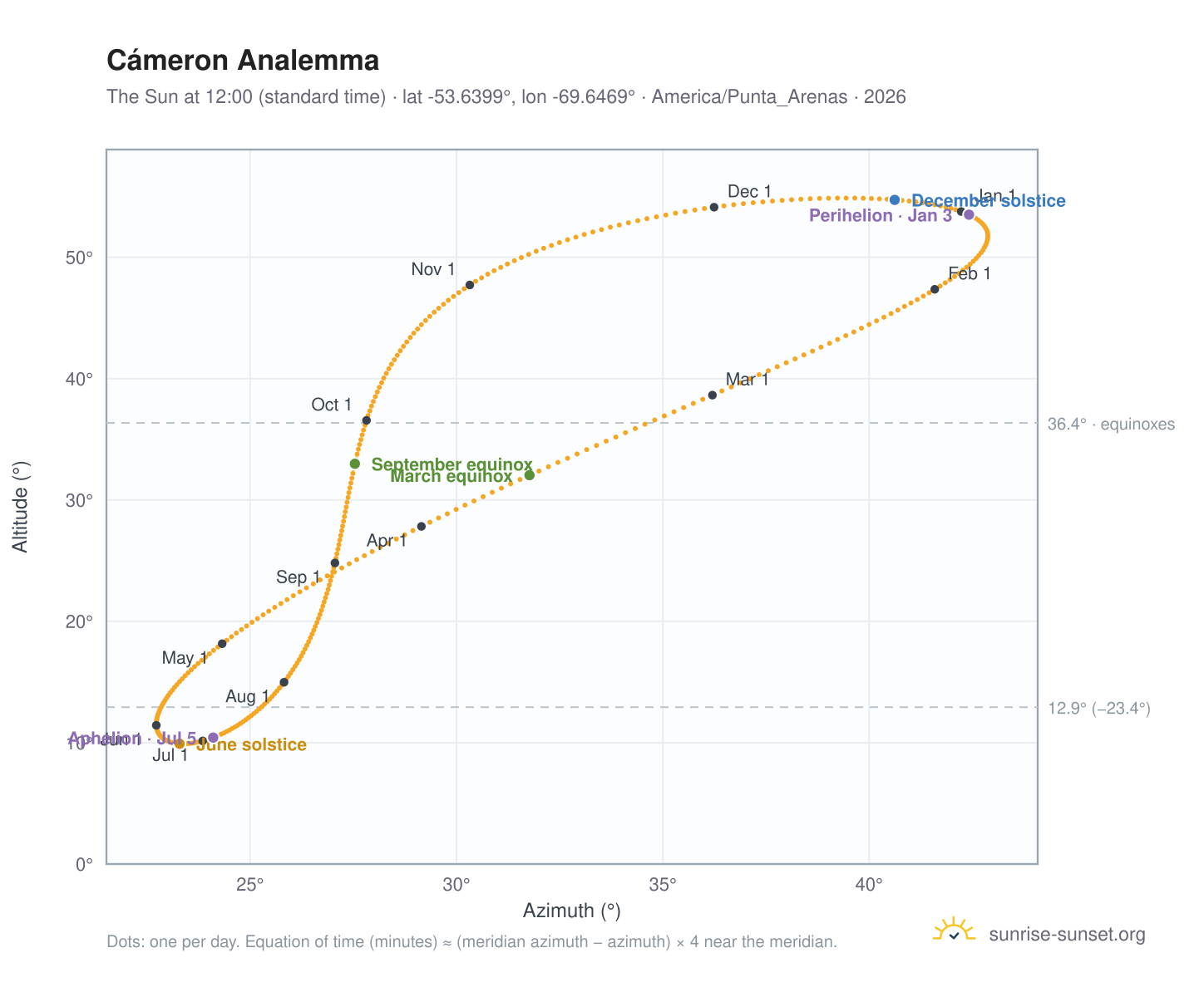 Cámeron analemma chart: the Sun at 12:00 (standard time) through the year