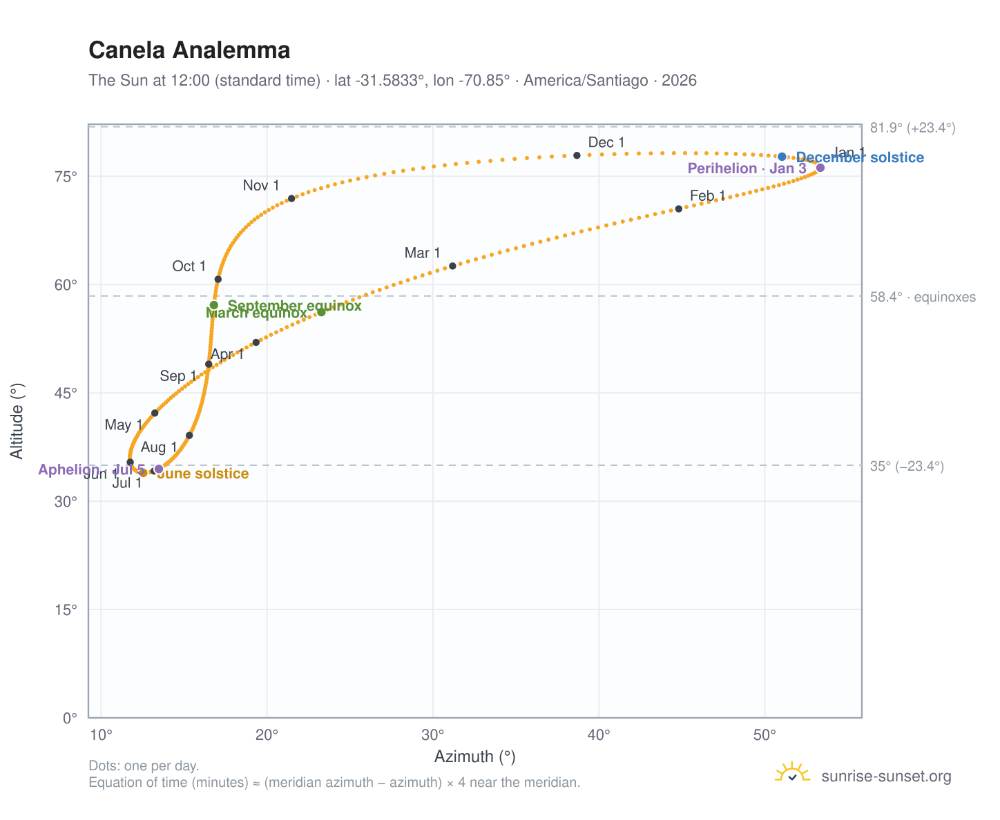 Canela analemma chart: the Sun at 12:00 (standard time) through the year
