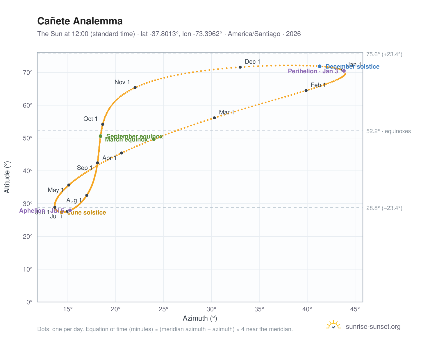 Cañete analemma chart: the Sun at 12:00 (standard time) through the year