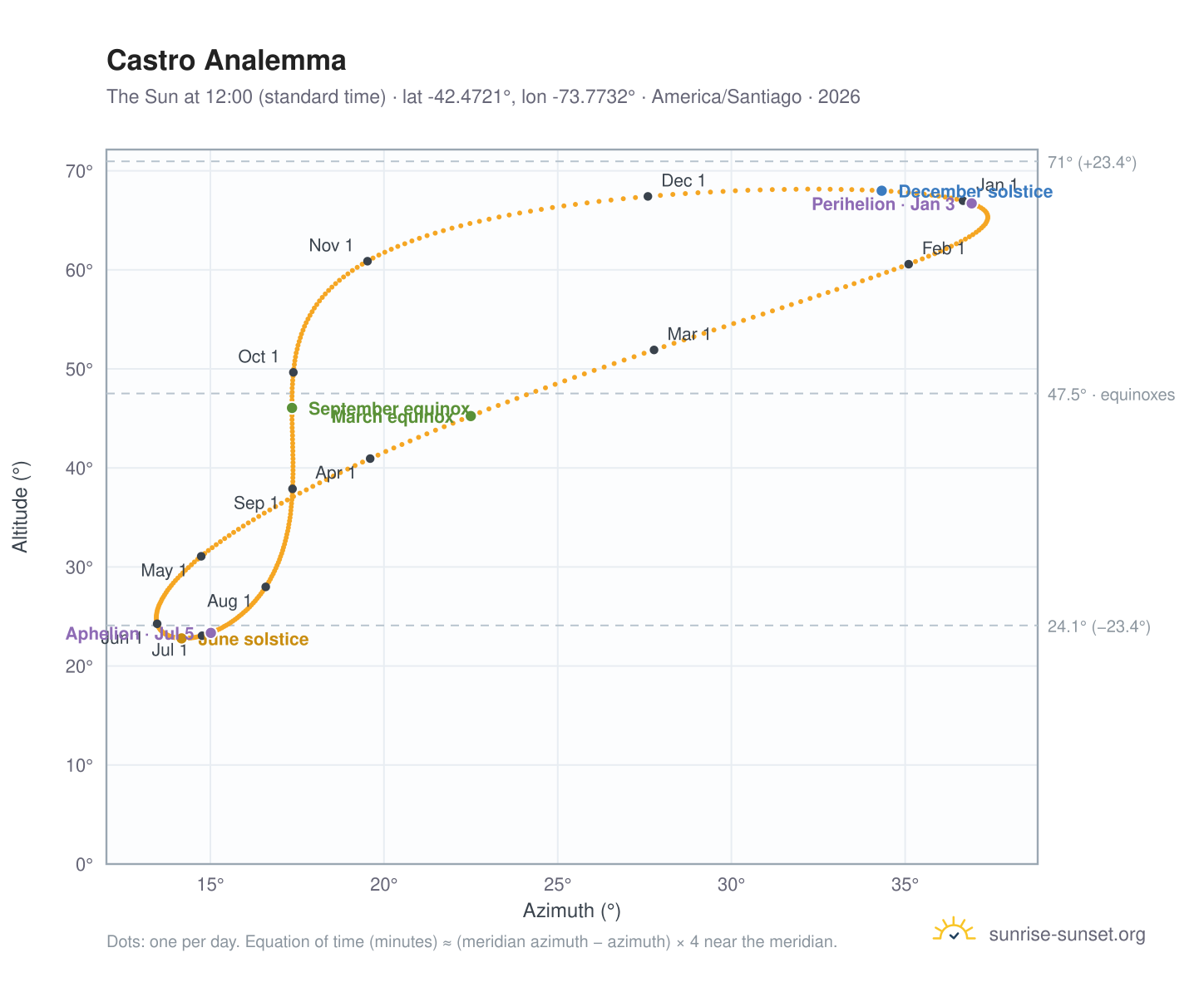 Castro analemma chart: the Sun at 12:00 (standard time) through the year