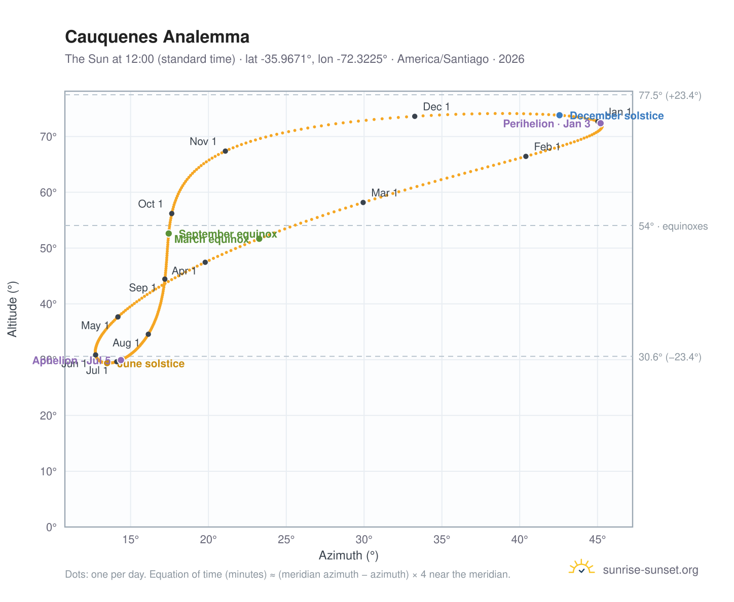 Cauquenes analemma chart: the Sun at 12:00 (standard time) through the year