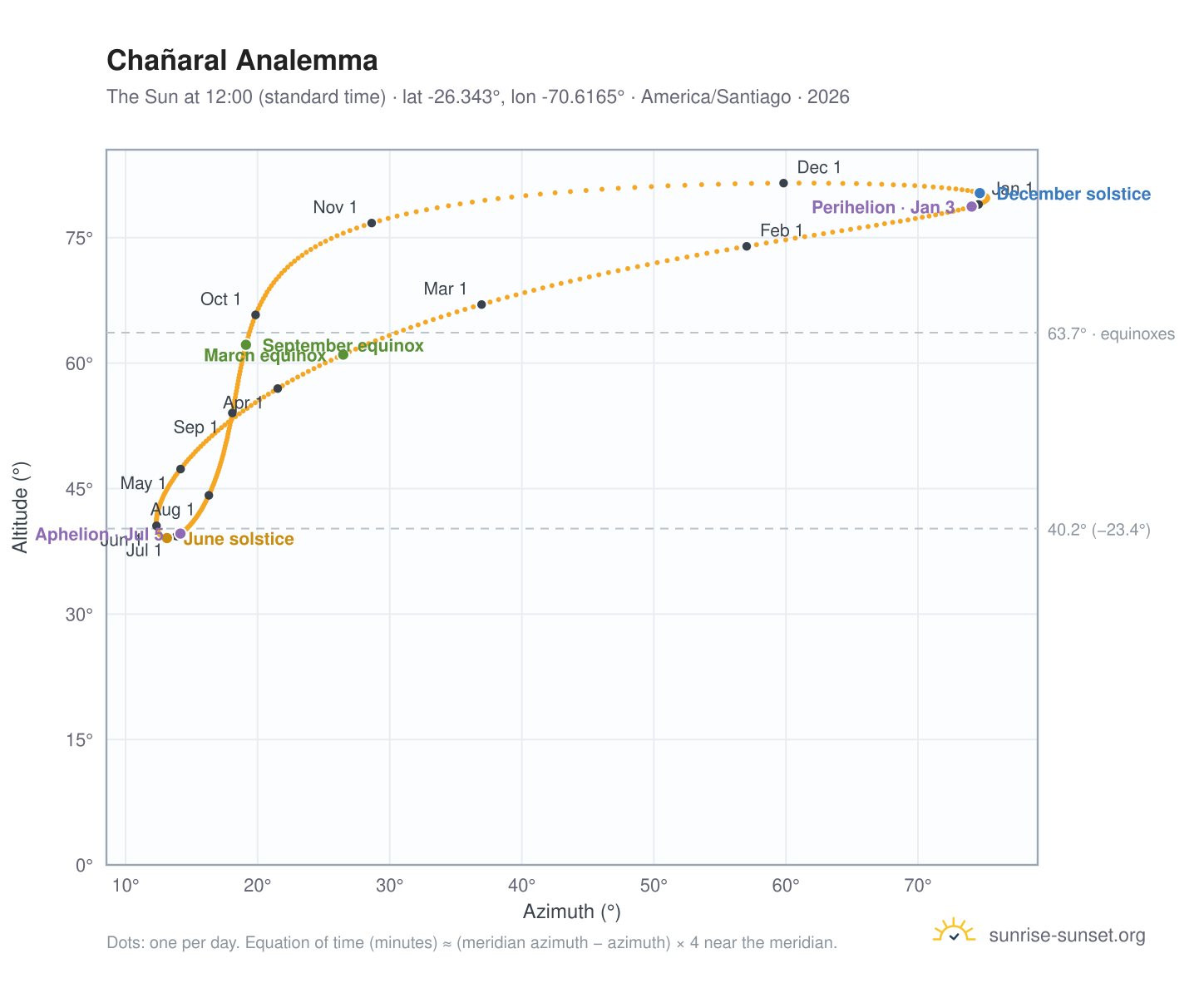 Chañaral analemma chart: the Sun at 12:00 (standard time) through the year