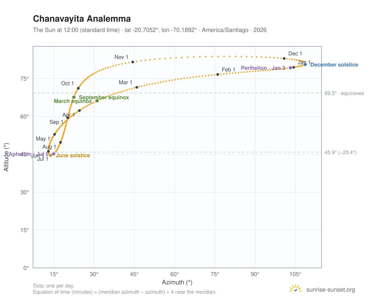 Chanavayita analemma chart: the Sun at 12:00 (standard time) through the year
