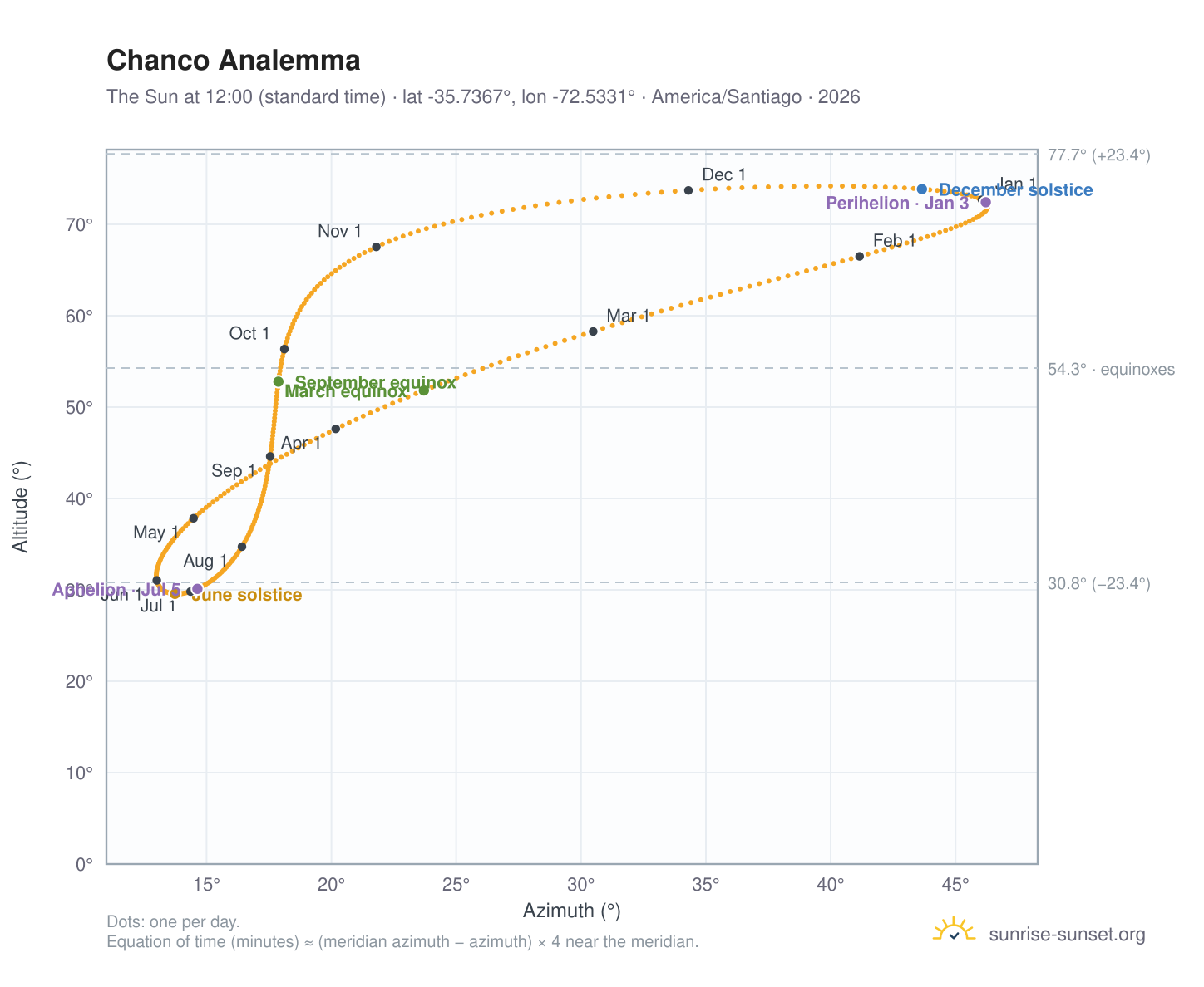 Chanco analemma chart: the Sun at 12:00 (standard time) through the year