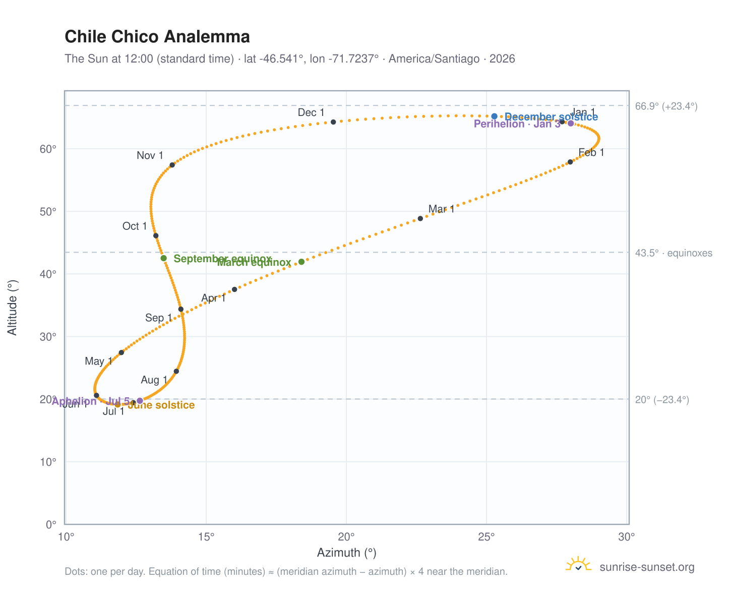 Chile Chico analemma chart: the Sun at 12:00 (standard time) through the year
