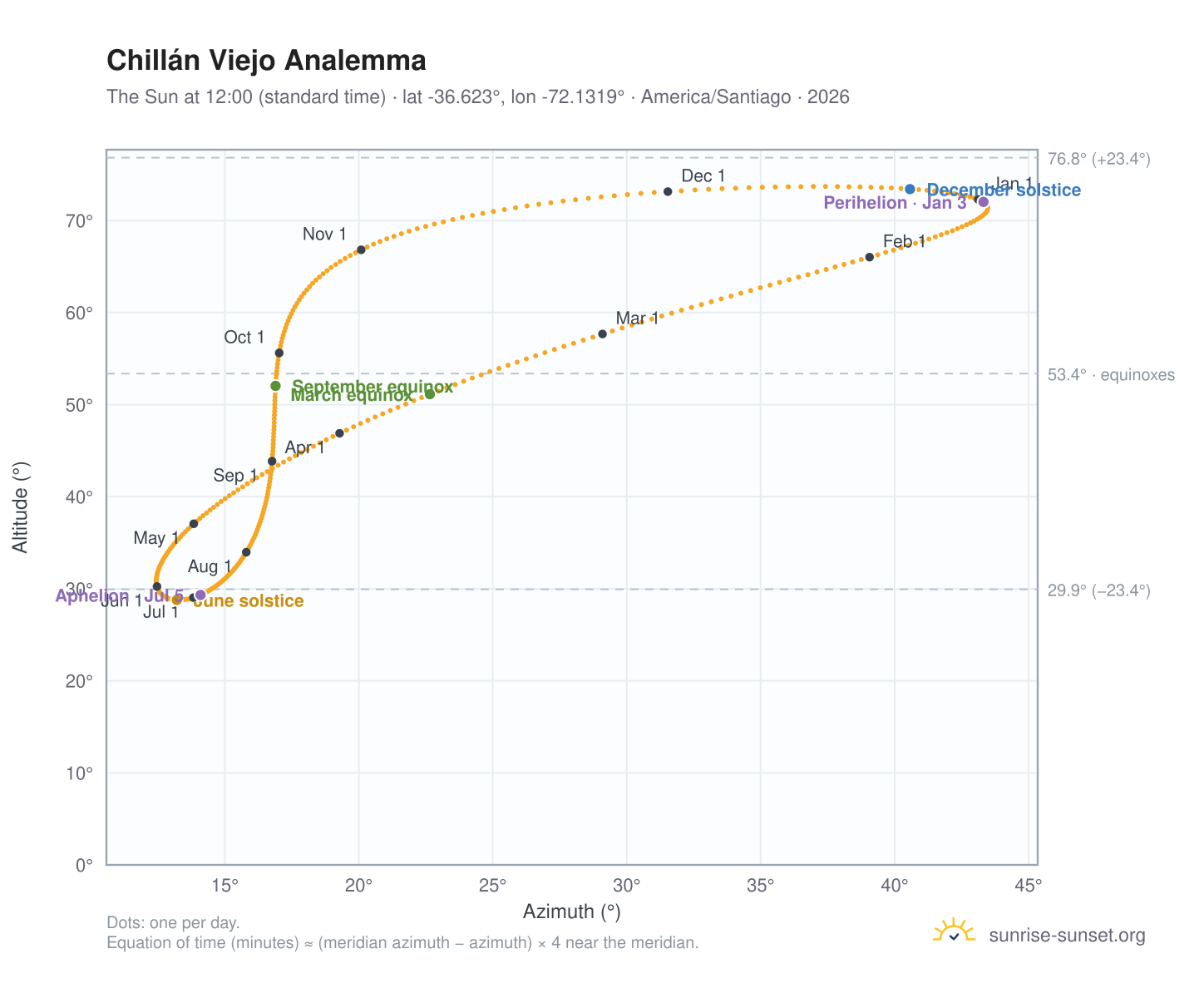 Chillán Viejo analemma chart: the Sun at 12:00 (standard time) through the year