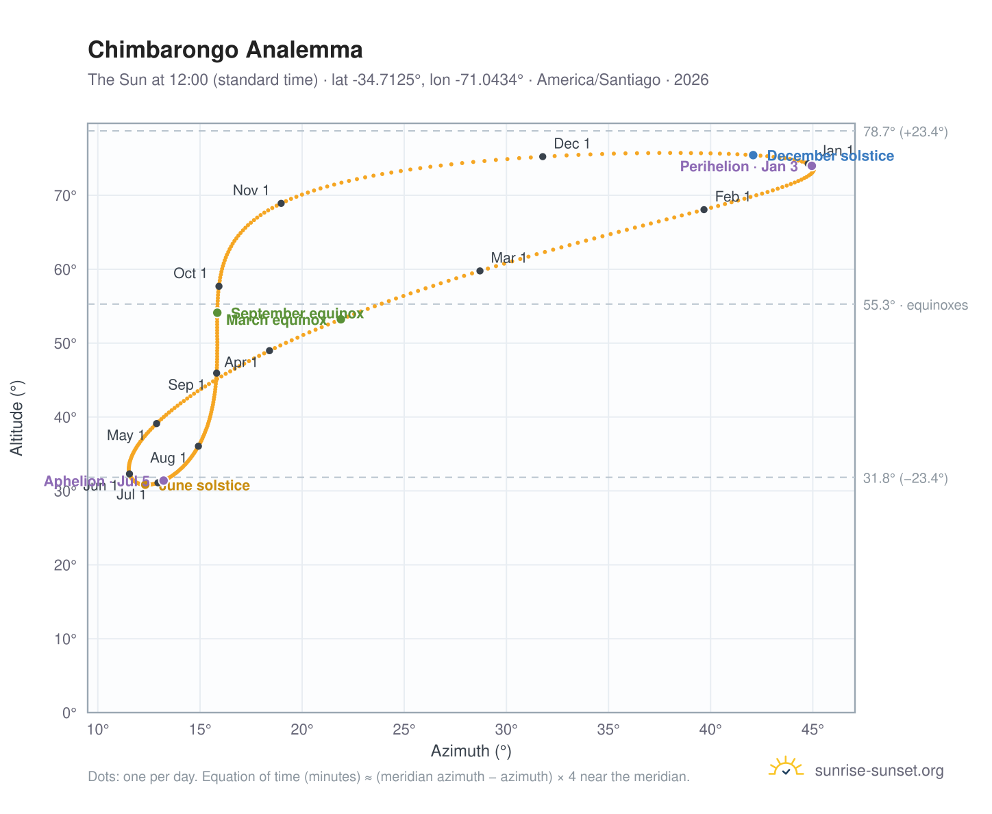 Chimbarongo analemma chart: the Sun at 12:00 (standard time) through the year