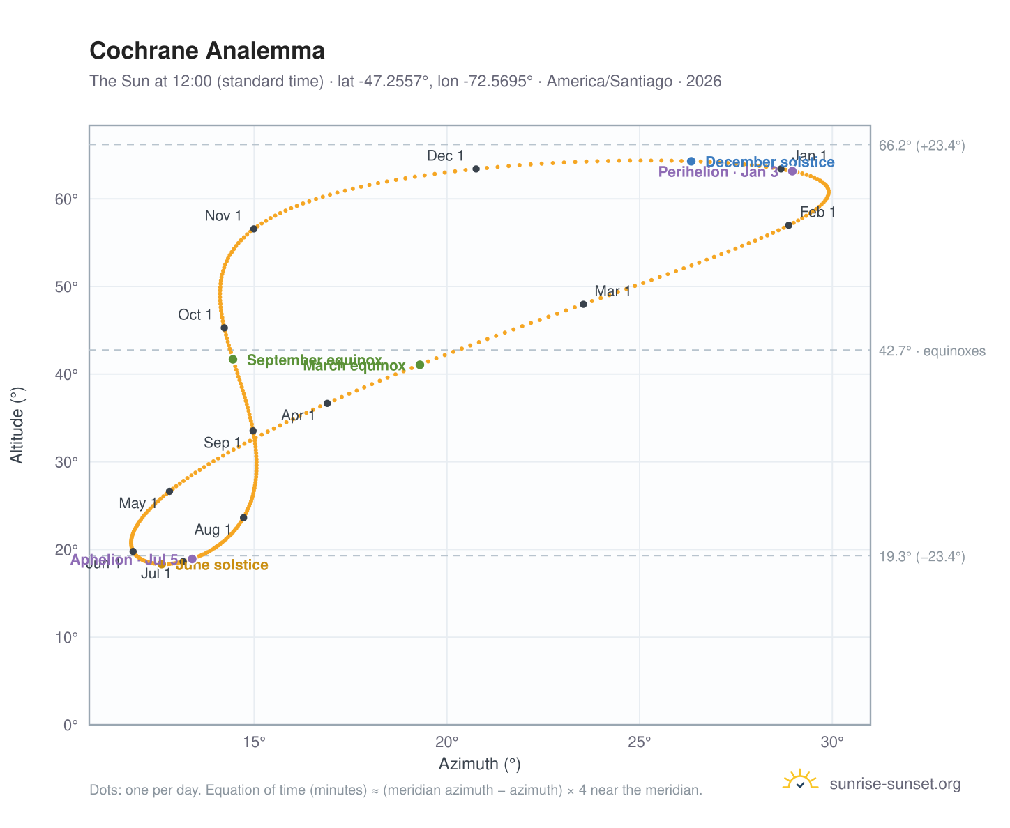 Cochrane analemma chart: the Sun at 12:00 (standard time) through the year