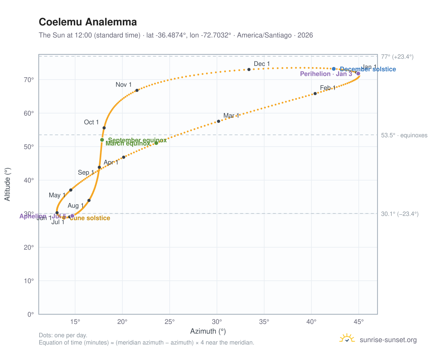 Coelemu analemma chart: the Sun at 12:00 (standard time) through the year
