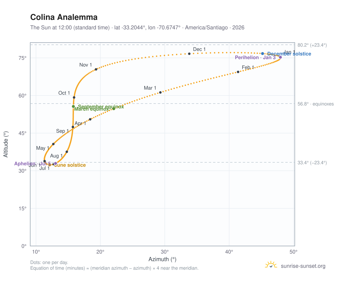 Colina analemma chart: the Sun at 12:00 (standard time) through the year