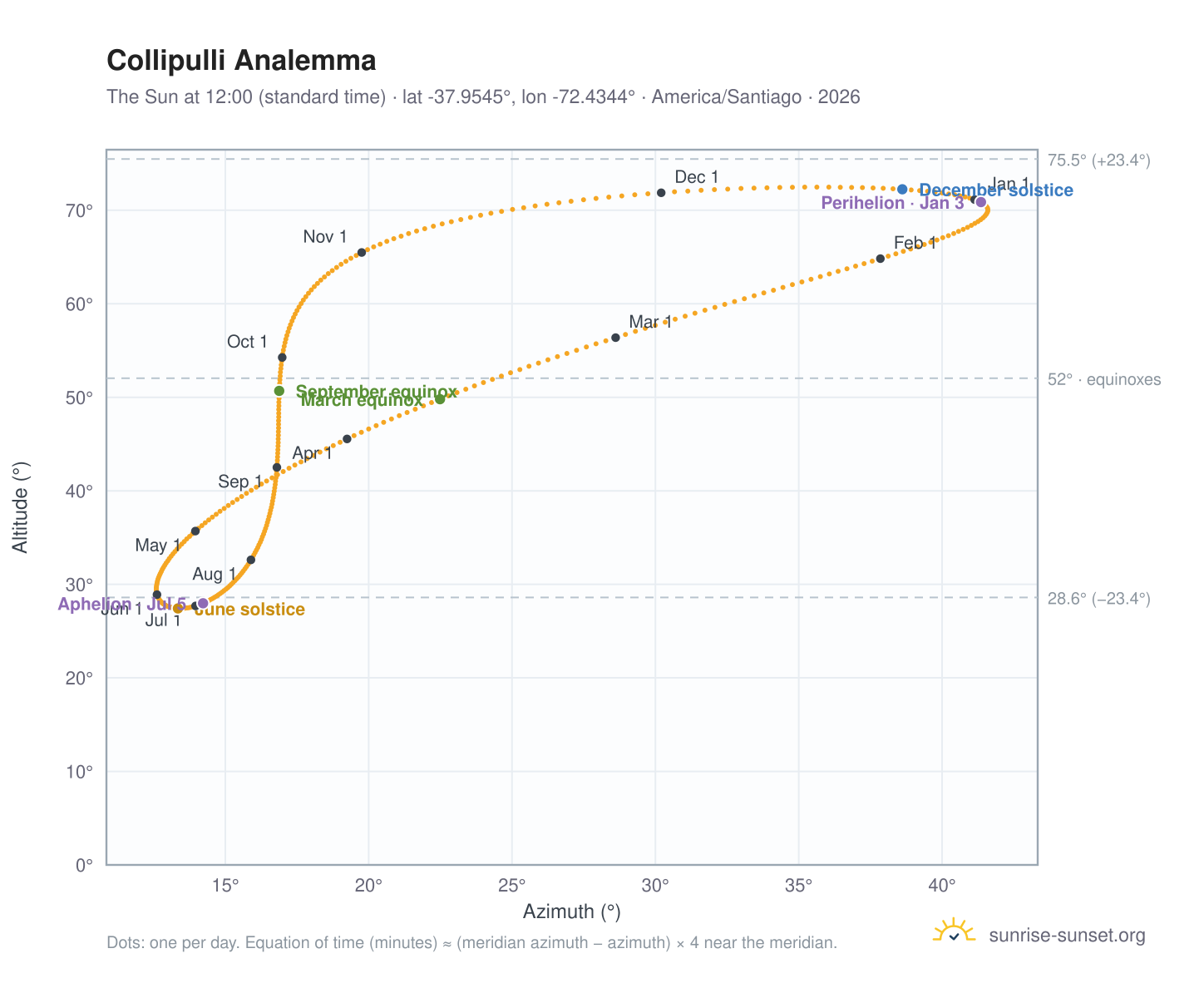 Collipulli analemma chart: the Sun at 12:00 (standard time) through the year