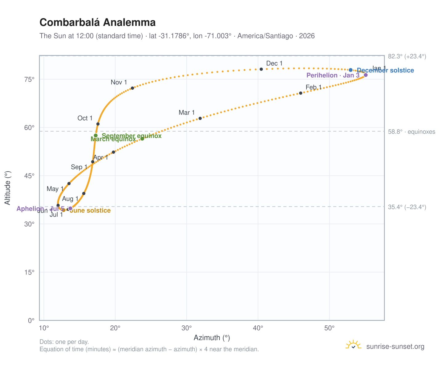 Combarbalá analemma chart: the Sun at 12:00 (standard time) through the year