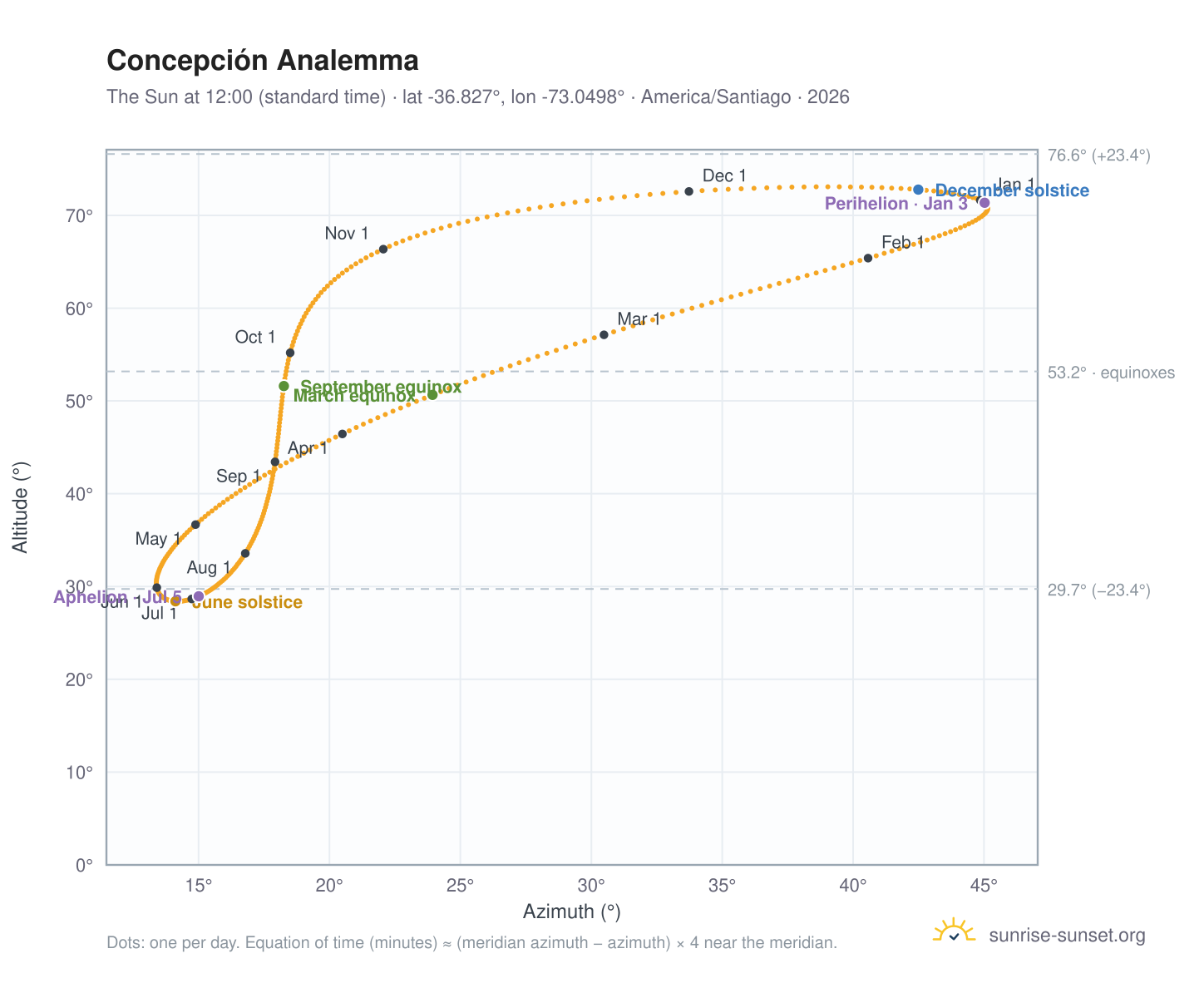 Concepción analemma chart: the Sun at 12:00 (standard time) through the year