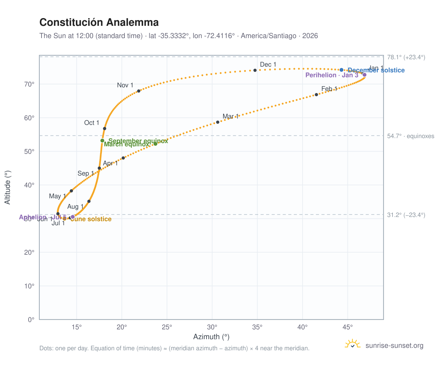 Constitución analemma chart: the Sun at 12:00 (standard time) through the year