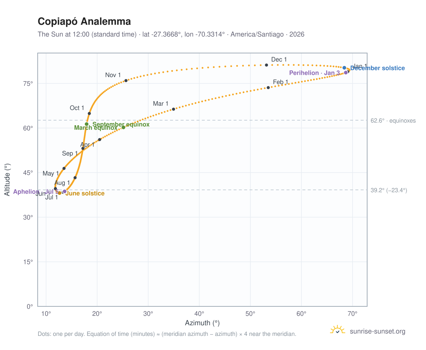 Copiapó analemma chart: the Sun at 12:00 (standard time) through the year