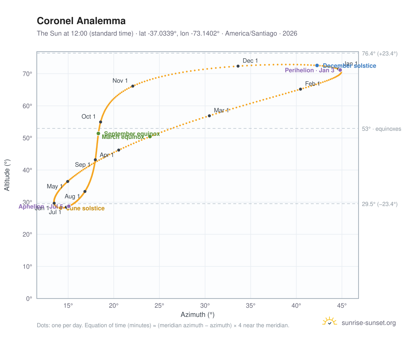 Coronel analemma chart: the Sun at 12:00 (standard time) through the year
