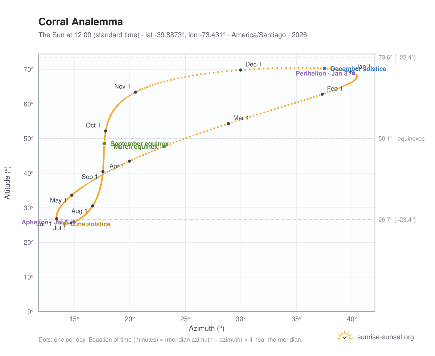 Corral analemma chart: the Sun at 12:00 (standard time) through the year