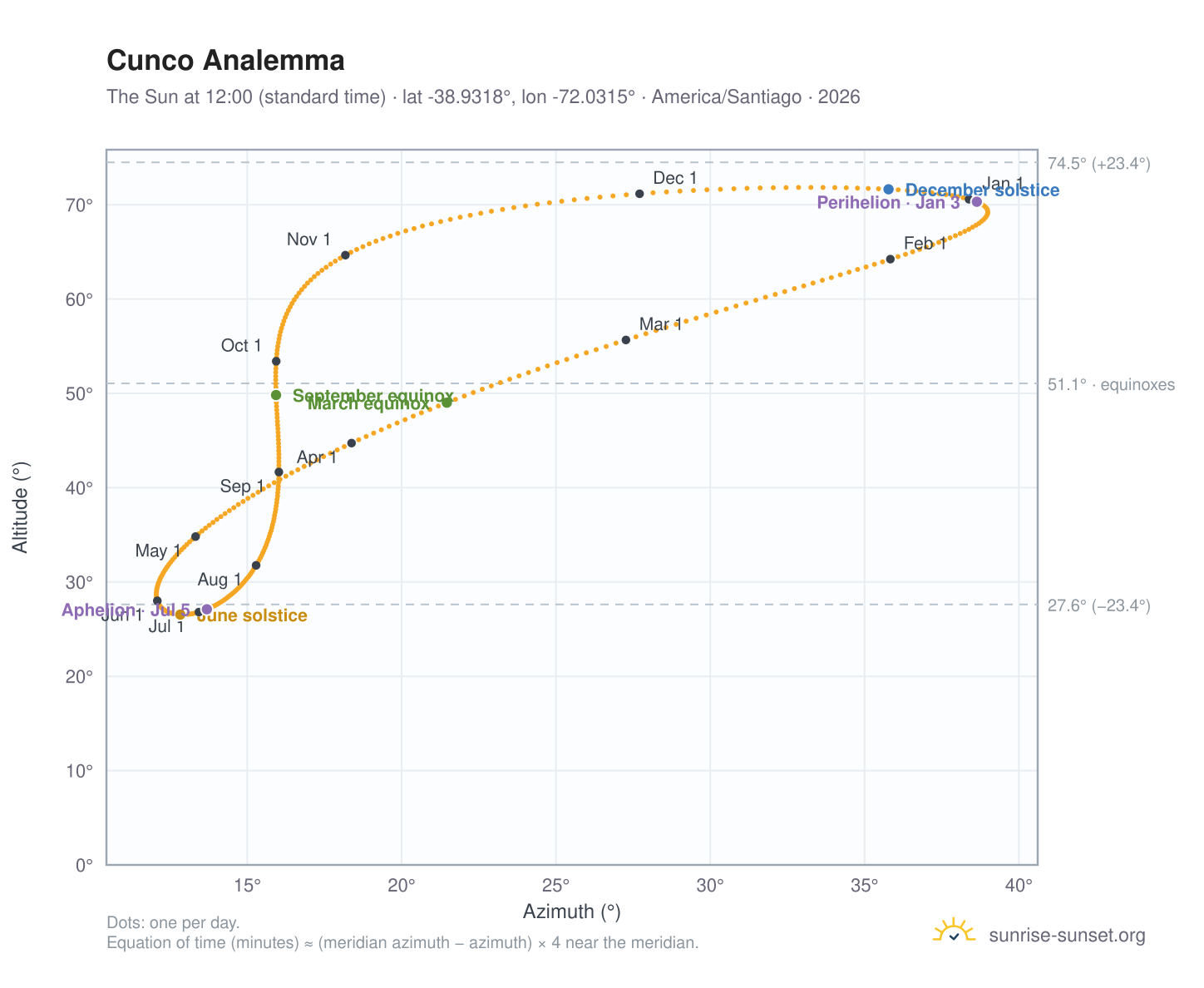 Cunco analemma chart: the Sun at 12:00 (standard time) through the year