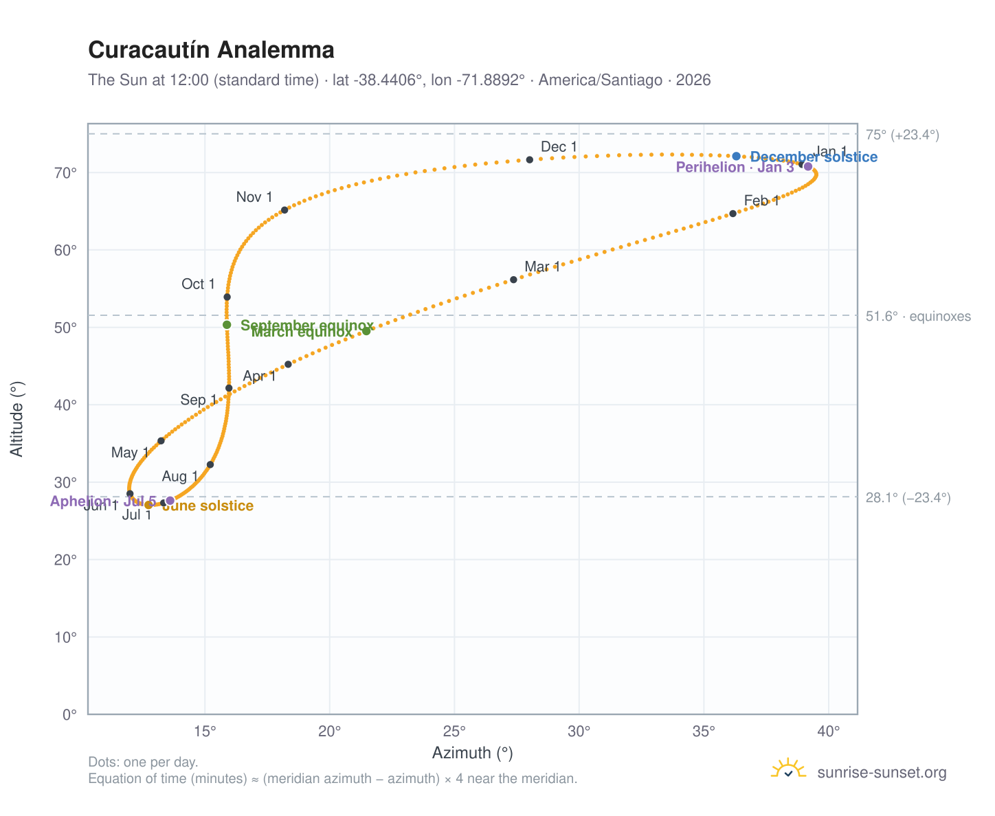 Curacautín analemma chart: the Sun at 12:00 (standard time) through the year