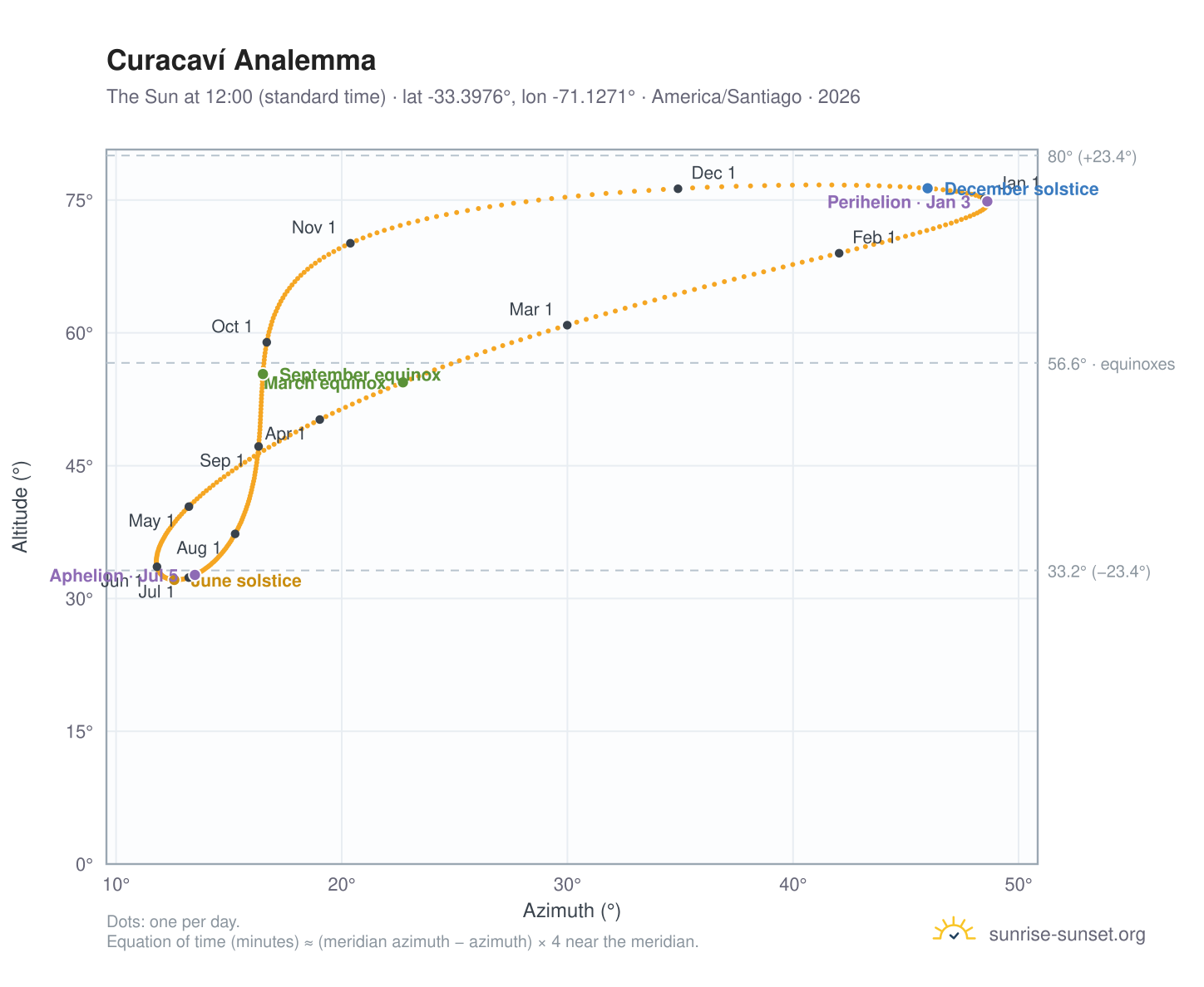 Curacaví analemma chart: the Sun at 12:00 (standard time) through the year