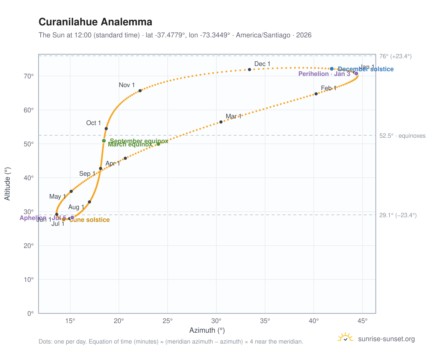 Curanilahue analemma chart: the Sun at 12:00 (standard time) through the year