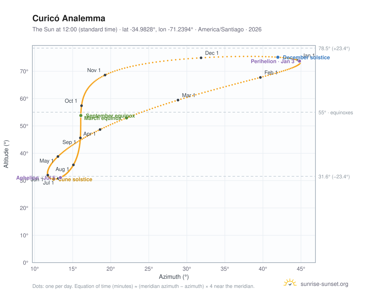 Curicó analemma chart: the Sun at 12:00 (standard time) through the year