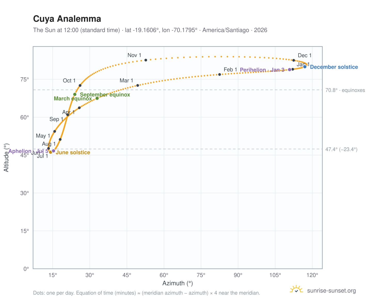 Cuya analemma chart: the Sun at 12:00 (standard time) through the year