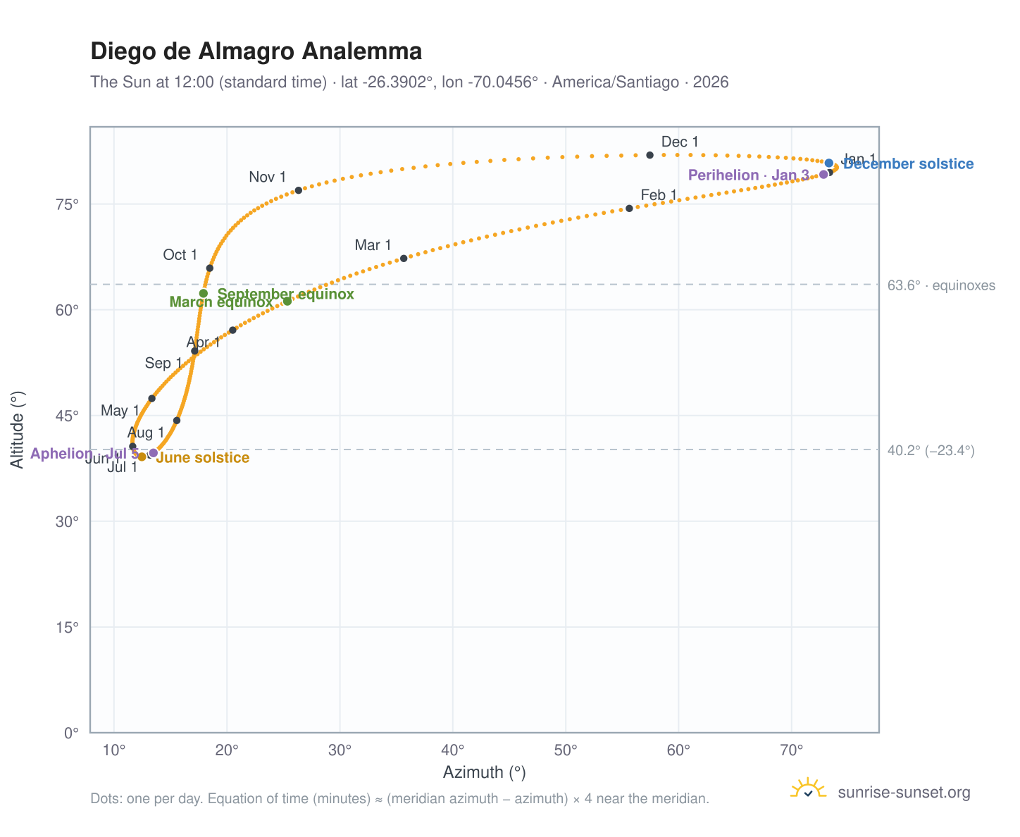 Diego de Almagro analemma chart: the Sun at 12:00 (standard time) through the year