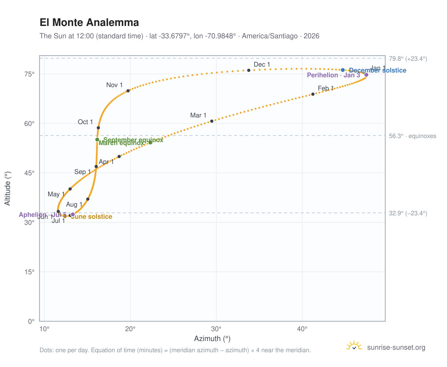 El Monte analemma chart: the Sun at 12:00 (standard time) through the year