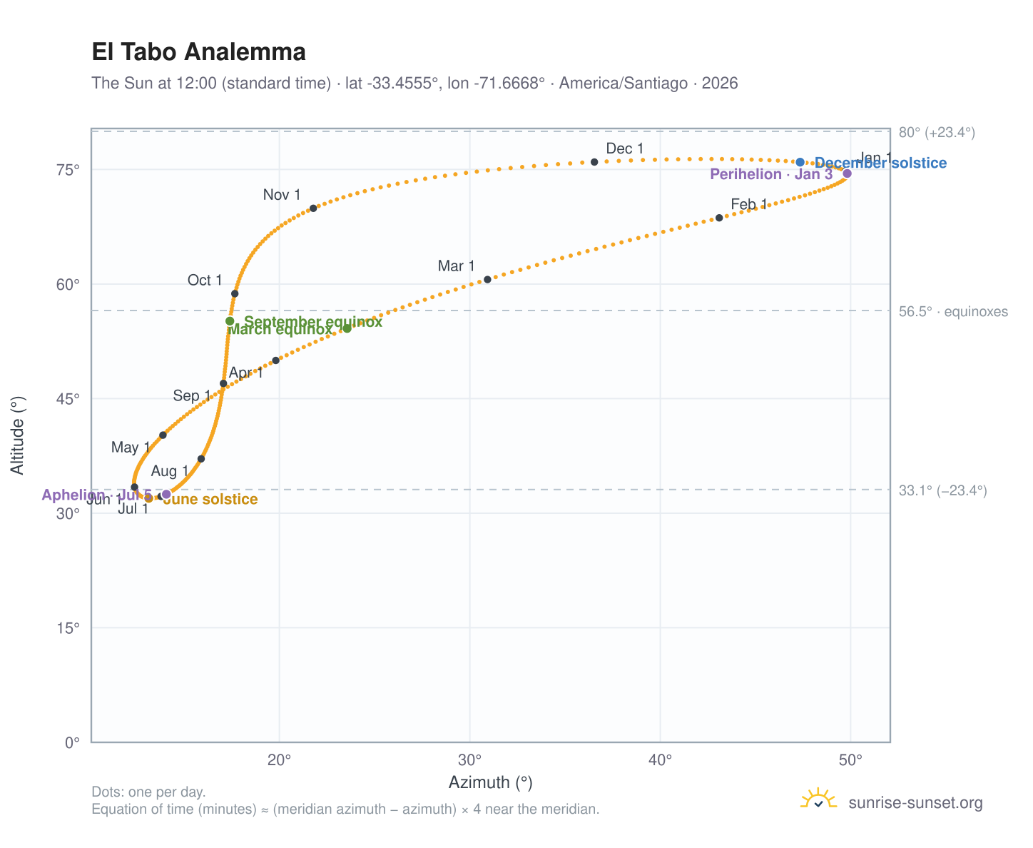 El Tabo analemma chart: the Sun at 12:00 (standard time) through the year