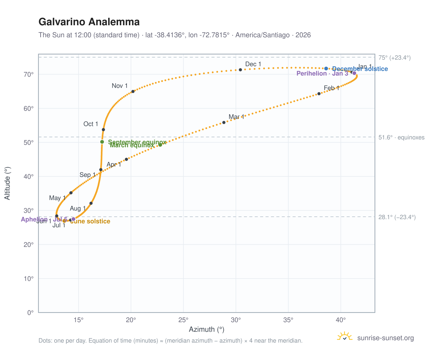 Galvarino analemma chart: the Sun at 12:00 (standard time) through the year
